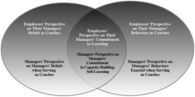 Managerial coaches’ enacted behaviors and the beliefs that guide them: perspectives from managers and their coachees